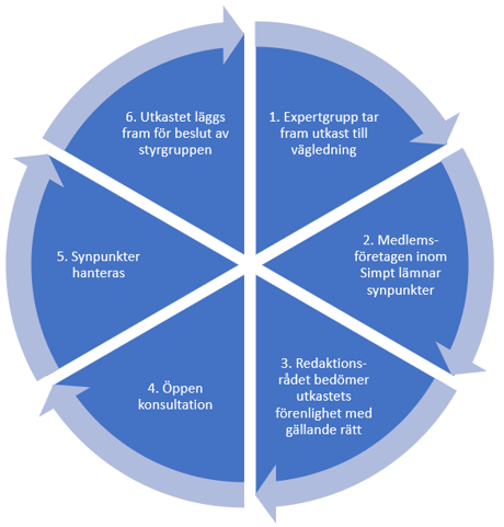 Processen för att ta fram vägledning